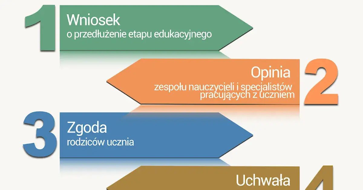 Jak napisać uzasadnienie wniosku o wydłużenie etapu edukacyjnego?