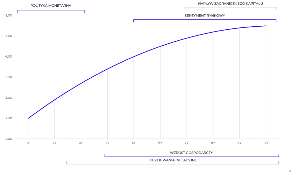 Wykres pokazuje wzrost rentowności obligacji 4-letnich od ok. 2,4% do ok. 4,8% w ciągu 10 lat, pod wpływem polityki monetarnej i napływu kapitału.