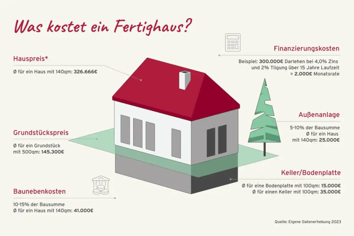 Illustration eines Hauses mit Kostenaufschlüsselung für Hauspreis, Grundstück, Außenanlage und Keller.