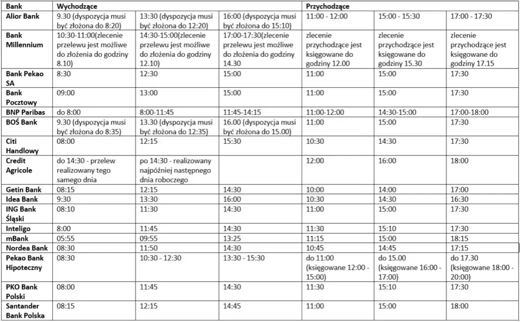 mBank: Kiedy dojdzie przelew? Sesje Elixir, Express, Sorbnet