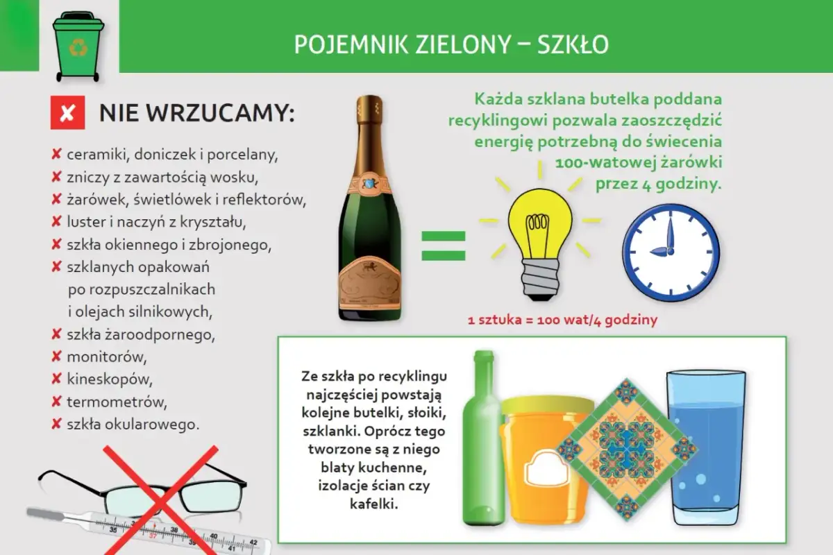 Zielony pojemnik na śmieci – szkło. Nie wrzucamy ceramiki, żarówek, luster. Z recyklingu szkła powstają butelki, słoiki, szklanki.