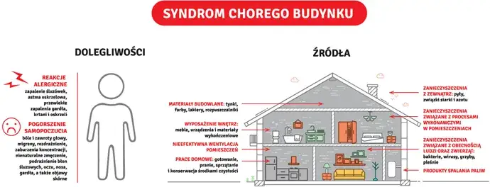 Syndrom chorego budynku co to? Objawy, przyczyny i jak je unikać