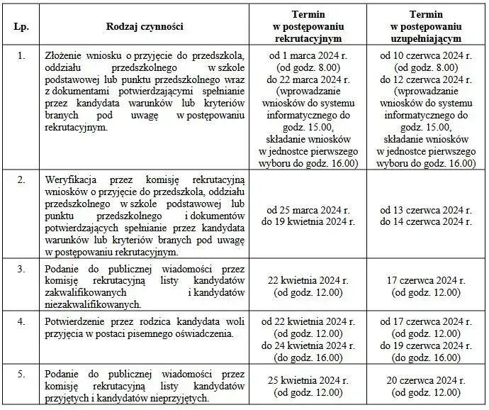 Kiedy zapisy do przedszkola? Sprawdź terminy i ważne informacje