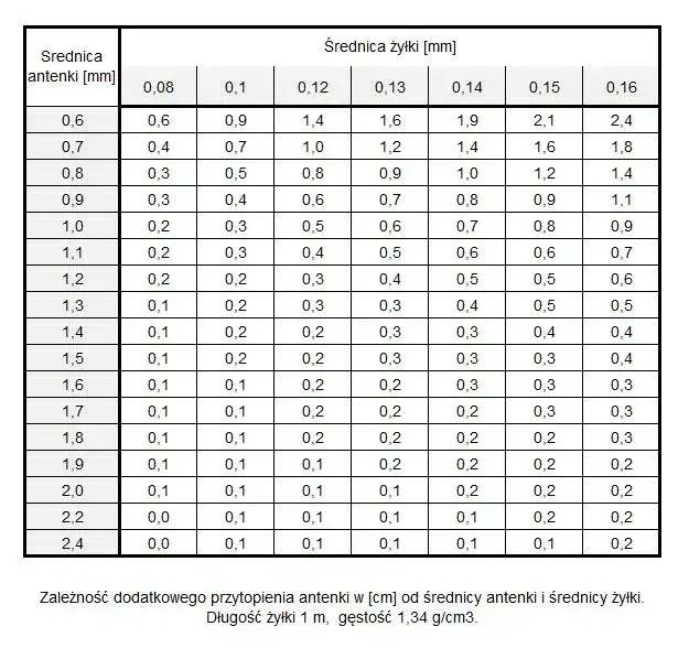 Jak wyważyć spławik waggler? Poradnik mistrza spławika!
