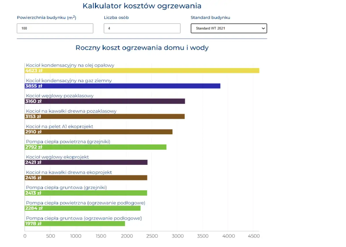 Kalkulator kosztów ogrzewania pokazuje, co to znaczy ogrzewanie miejskie, porównując koszty różnych systemów. Najtańsza pompa ciepła gruntowa (ogrzewanie podłogowe) kosztuje 1978 zł.