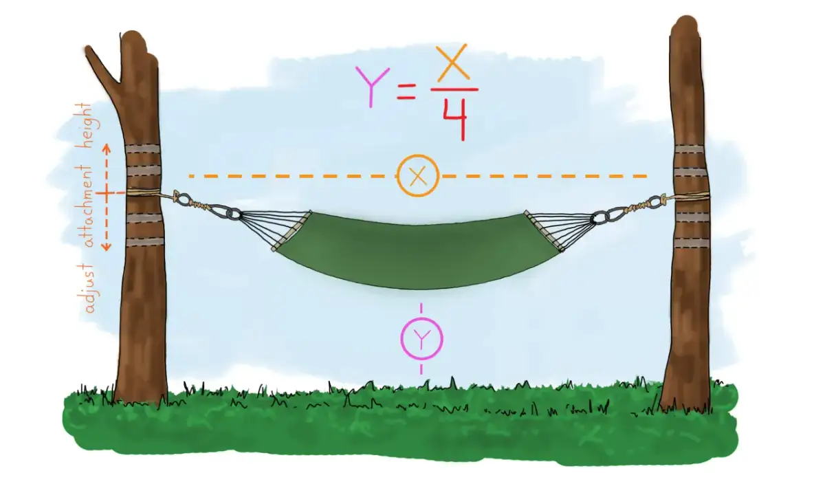 Ilustracja pokazuje, jak zawiesić hamak na drzewie, z zaznaczoną wysokością mocowania i wzorem matematycznym.