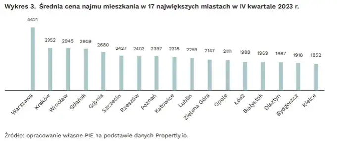 Czy ceny wynajmu mieszkań spadną? Oto co mówią eksperci o przyszłości