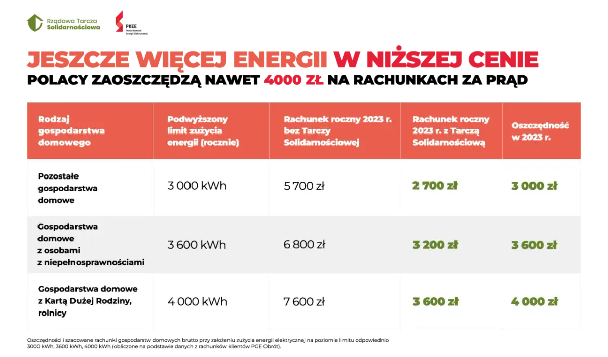 Tabela pokazuje oszczędności dzięki Rządowej Tarczy Solidarnościowej na prąd. Różne gospodarstwa domowe mogą zaoszczędzić od 3000 zł do 4000 zł.