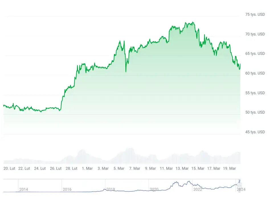 Aktualny kurs bitcoin ile pln – nie przegap spadków i wzrostów