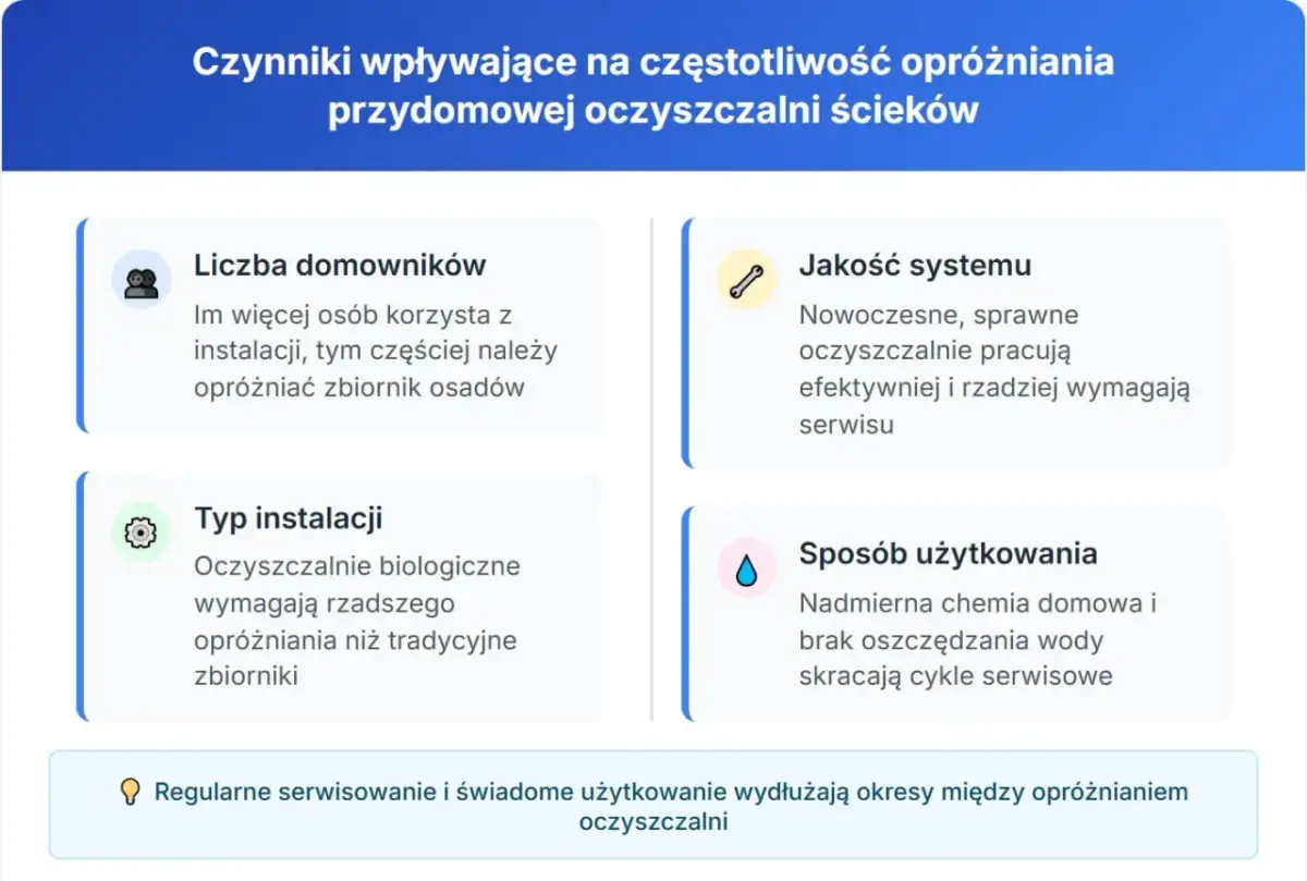 Czynniki wpływające na częstotliwość opróżniania przydomowej oczyszczalni ścieków: liczba domowników, typ instalacji, jakość systemu i sposób użytkowania. Regularne serwisowanie wydłuża okresy między wywozem nieczystości.