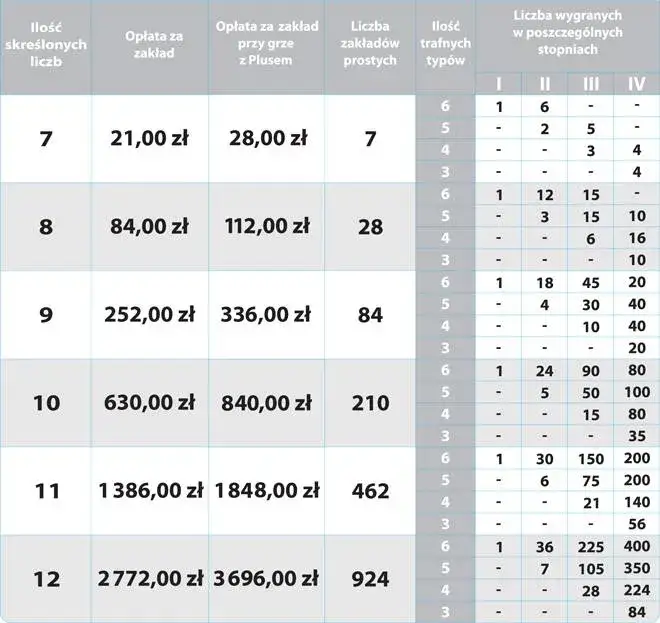 Jak grać systemem w lotto i zwiększyć szanse na wygraną