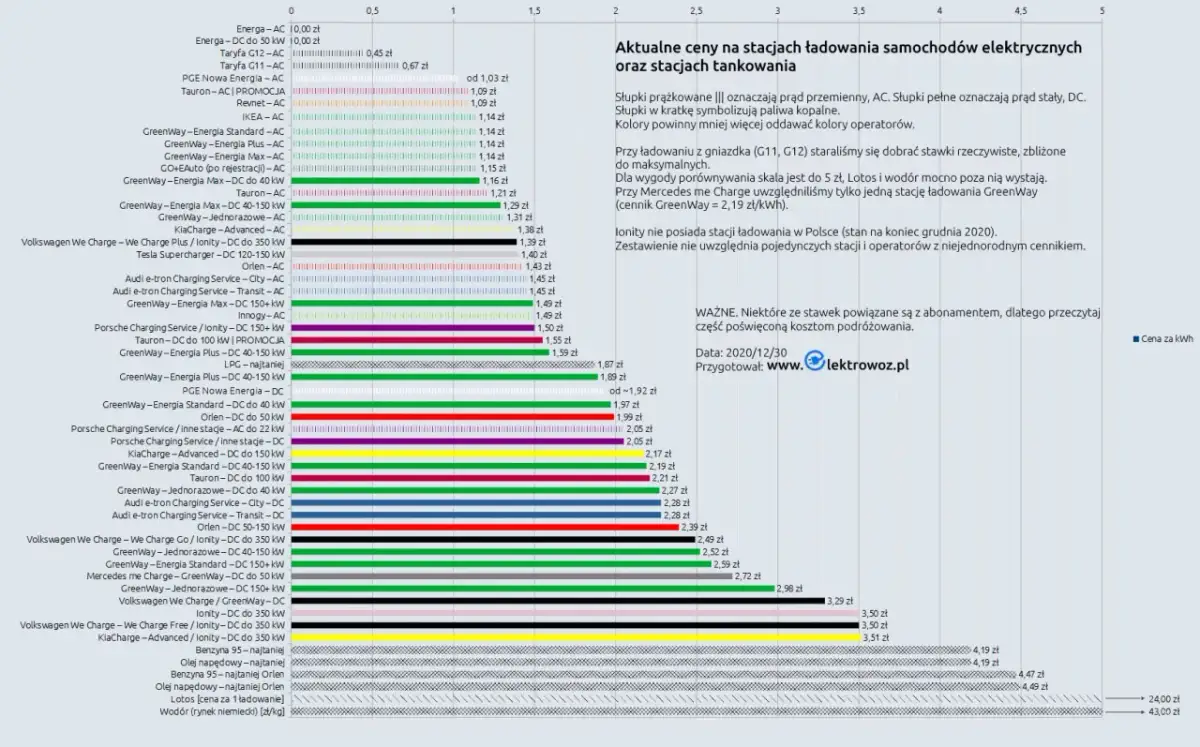Koszty ładowania samochodu elektrycznego: Jak płacić mniej?