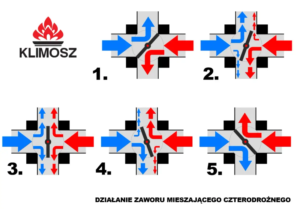 Jak działa zawór czterodrożny? Ochrona kotła i ciepło w domu.