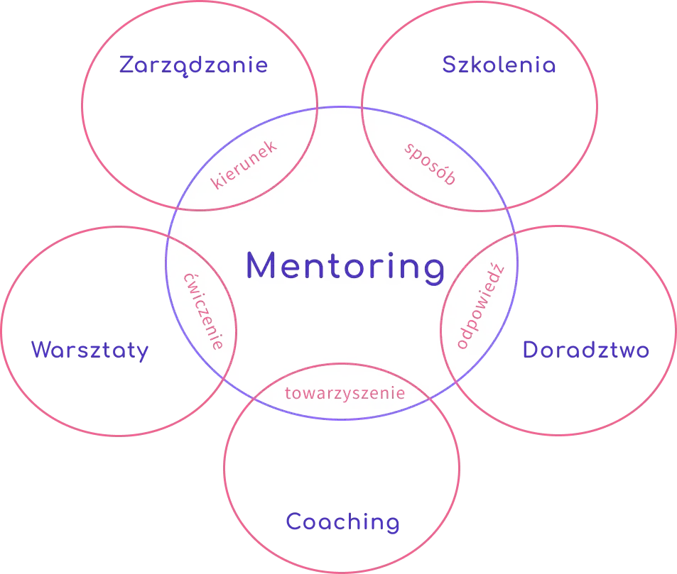 Coaching czy mentoring? Wybierz idealną ścieżkę rozwoju!