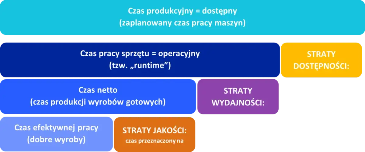 Diagram OEE: Czas produkcyjny, operacyjny, netto i efektywnej pracy. Straty dostępności, wydajności i jakości.