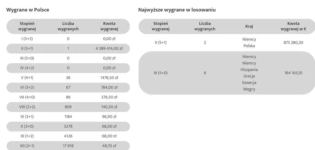 Ile liczb w eurojackpot wygrywa? Odkryj szansę na wygraną!