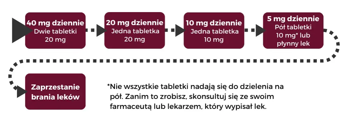 Kiedy brać tabletki na cholesterol, aby uniknąć skutków ubocznych?