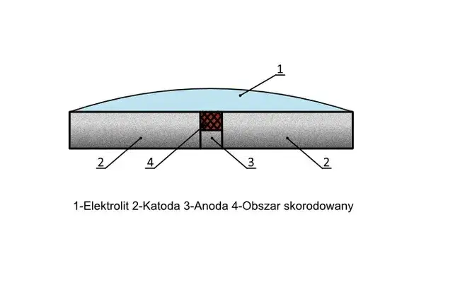 Co to jest korozja chemia? Zrozumienie przyczyn i skutków tego procesu