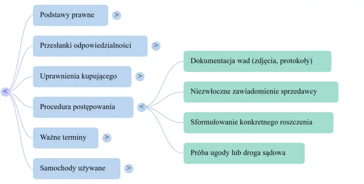 Schemat pokazuje co potrzebne do sprzedaży auta: podstawy prawne, przesłanki odpowiedzialności, uprawnienia kupującego, procedurę postępowania, ważne terminy, samochody używane, dokumentację wad, zawiadomienie sprzedawcy, sformułowanie roszczenia, ugod...