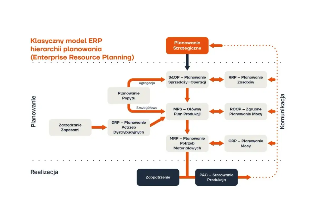 Schemat klasycznego modelu ERP hierarchii planowania z blokami: Planowanie Strategiczne, S&OP, MPS, MRP, DRP, RRP, RCCP, CRP, Zarządzanie Zapasami, Zaopatrzenie, PAC.