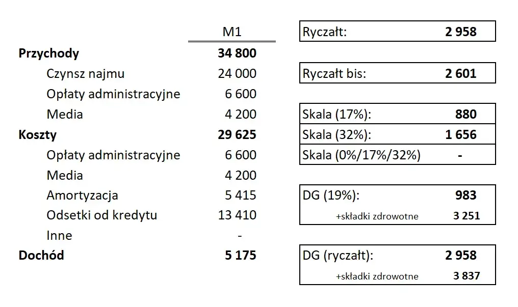Ile wynosi podatek od wynajmu mieszkania i jak uniknąć kar?