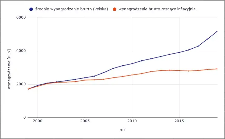 W jakim kraju są największe zarobki i jak wpływa na życie?