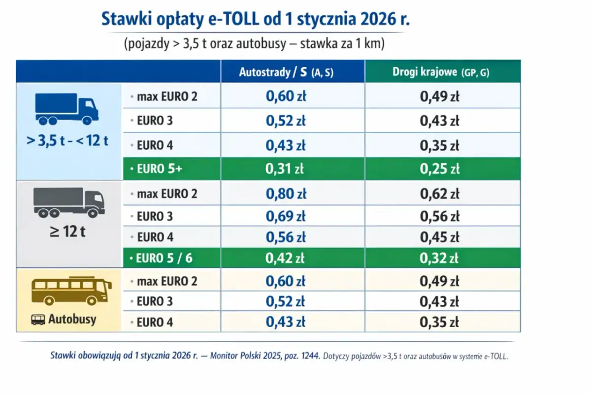 Tabela stawek opłat e-TOLL od 1.01.2026 dla pojazdów >3,5t i autobusów: ciężarówki i autokary.