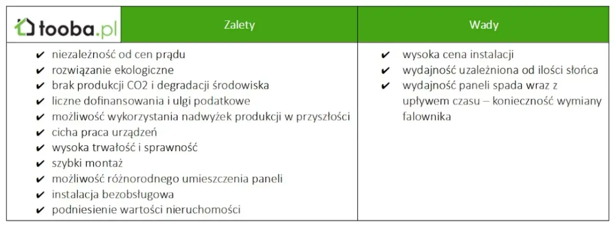 Fotowoltaika 2026: Wady, zalety, koszty. Czy warto inwestować?