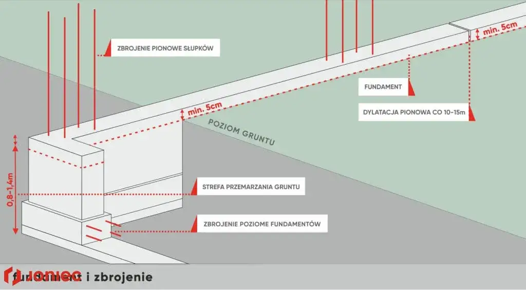 Fundament pod ogrodzenie: Zbuduj trwały krok po kroku uniknij błędów!