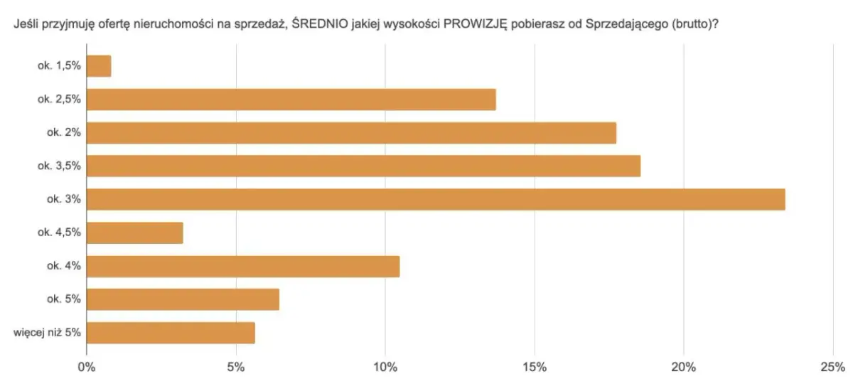 Ile zarabia pośrednik nieruchomości? Prawda o zarobkach i czynnikach wpływających na dochody