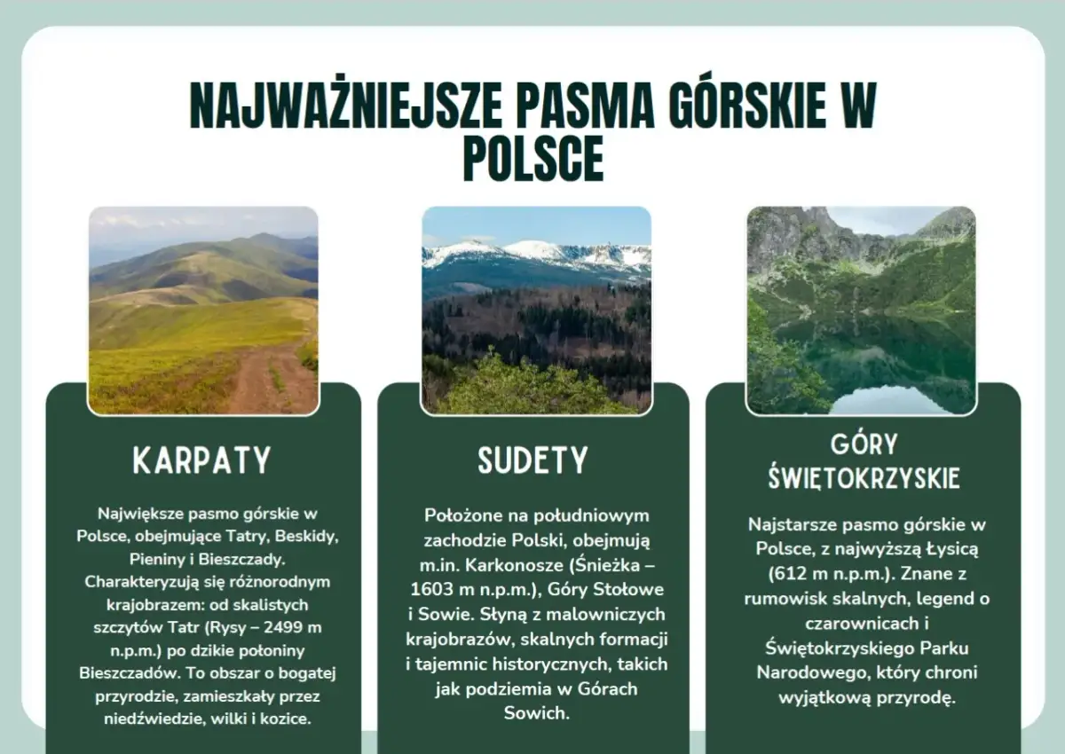 Trzy zdjęcia polskich pasm górskich: zielone wzgórza, ośnieżone szczyty i jezioro górskie.