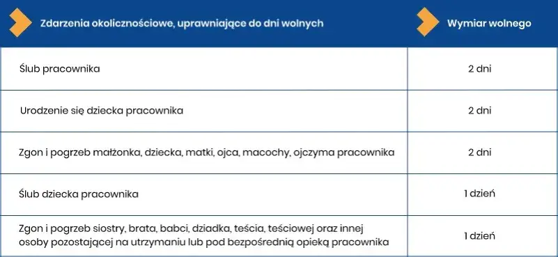 Czy urlop okolicznościowy można wykorzystać po pogrzebie? Sprawdź zasady