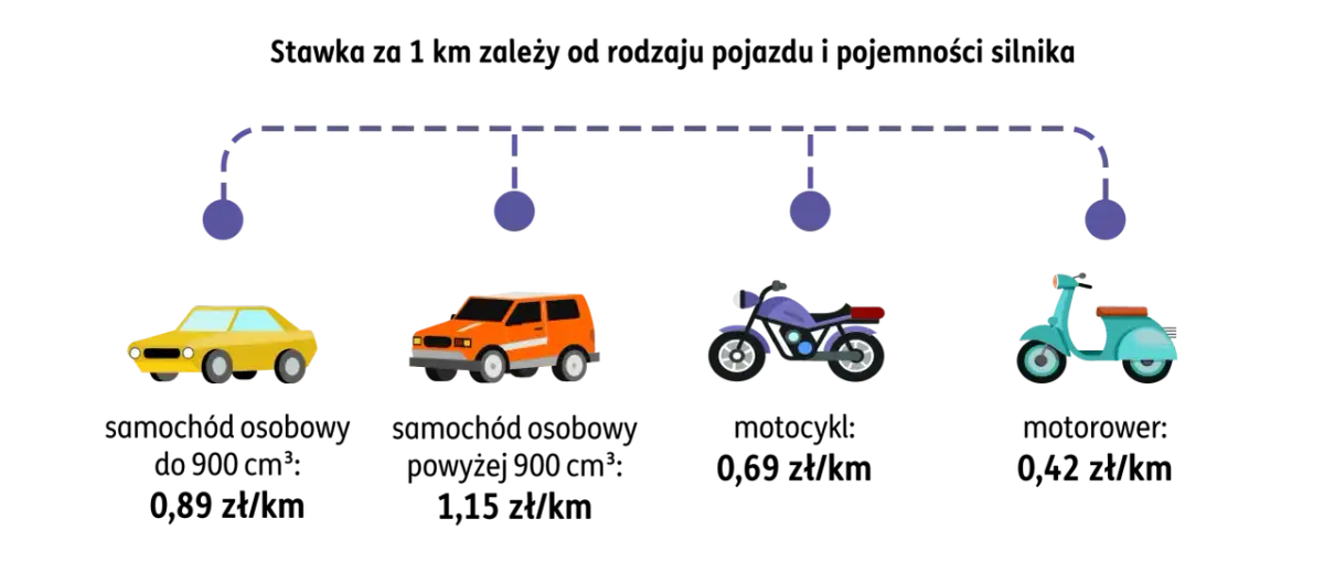 Stawka za 1 km zależy od pojazdu. Wynajem samochodu osobowego do 900 cm³ kosztuje 0,89 zł/km, powyżej 900 cm³ - 1,15 zł/km.