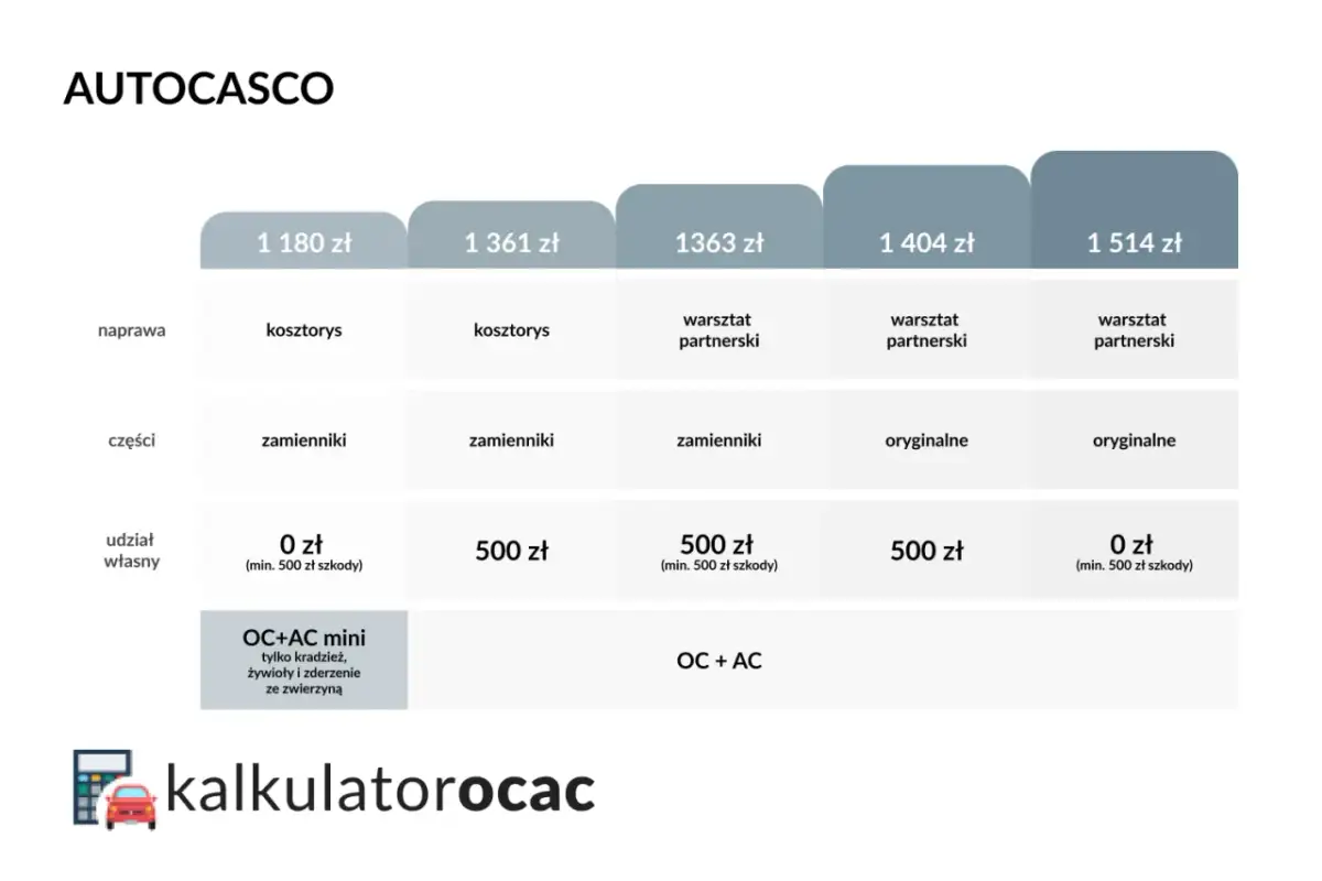 Tabela porównuje oferty ubezpieczenia nowego samochodu: Autocasco, OC+AC mini. Różne warianty napraw, części i udziału własnego.