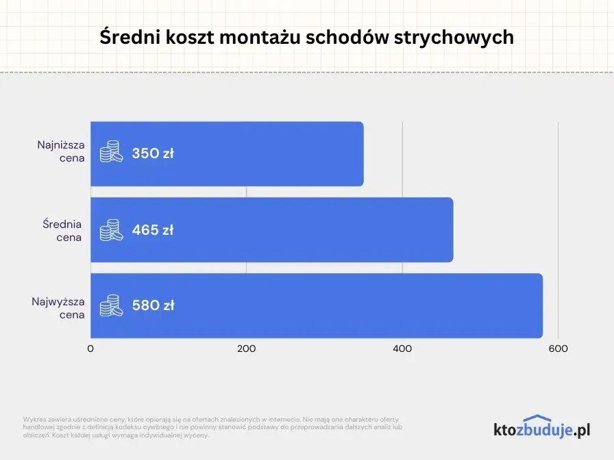 Montaż schodów strychowych: Ile kosztuje i jak nie przepłacić?