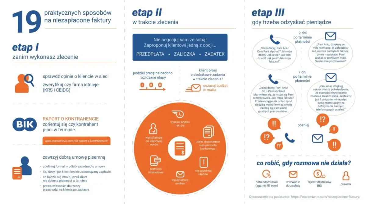 Jakie odsetki od niezapłaconej faktury? Sprawdź, ile możesz stracić