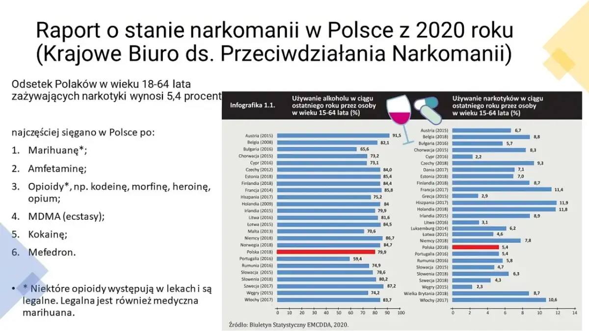 Narkomania w Polsce: Ile osób jest uzależnionych? Prawdziwe statystyki