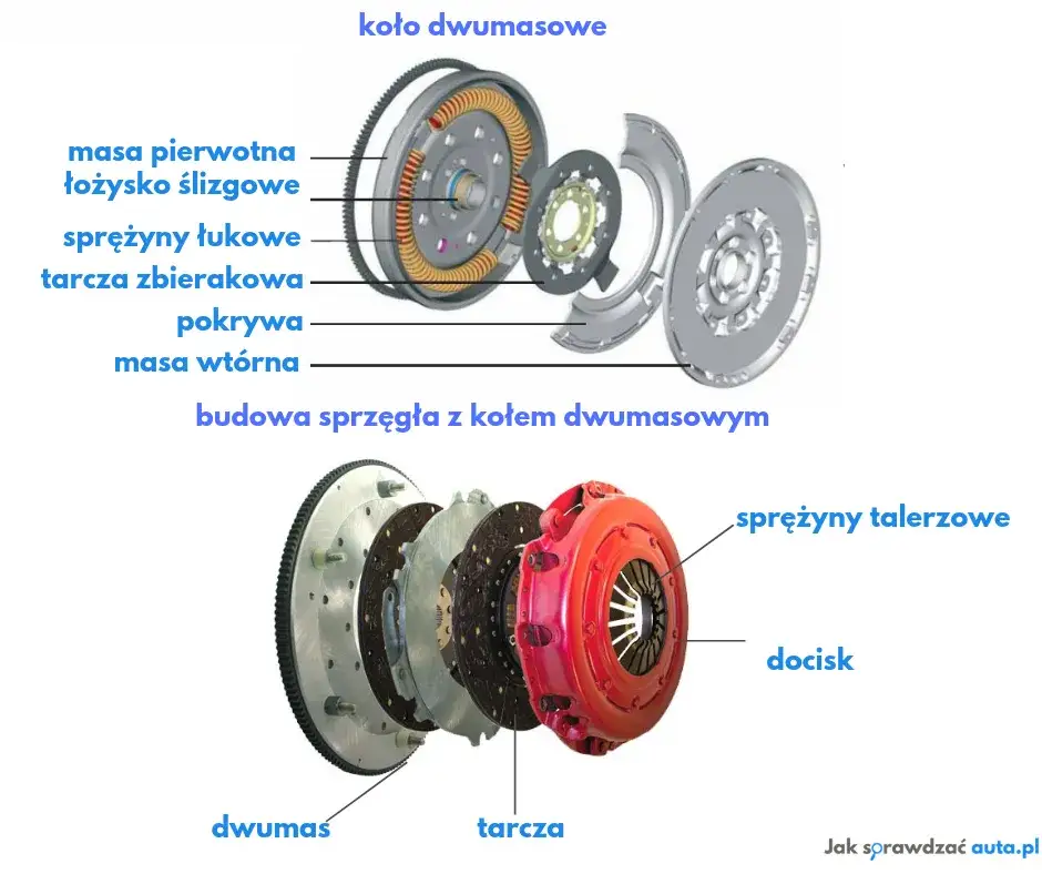 Najbardziej charakterystyczny objaw zużycia tarczy sprzęgła – jak go rozpoznać i co robić?