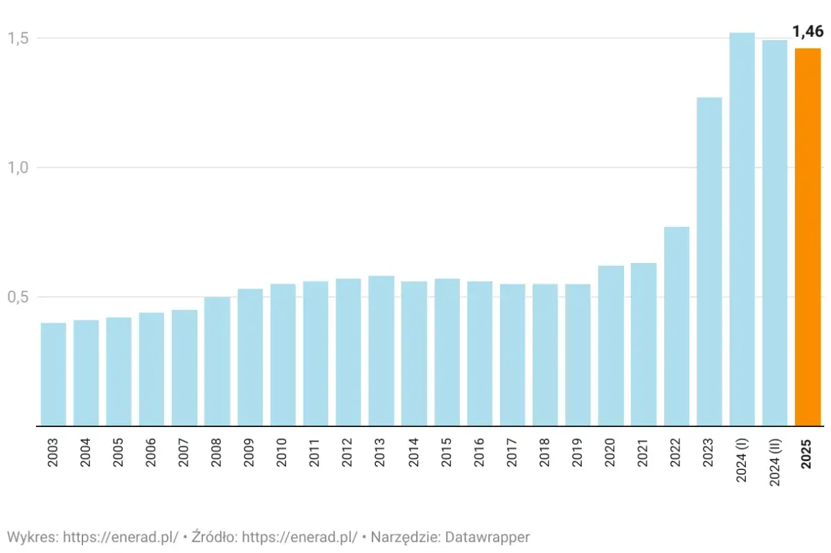 Ile kosztuje przesył prądu? Sprawdź, co wpływa na ceny energii