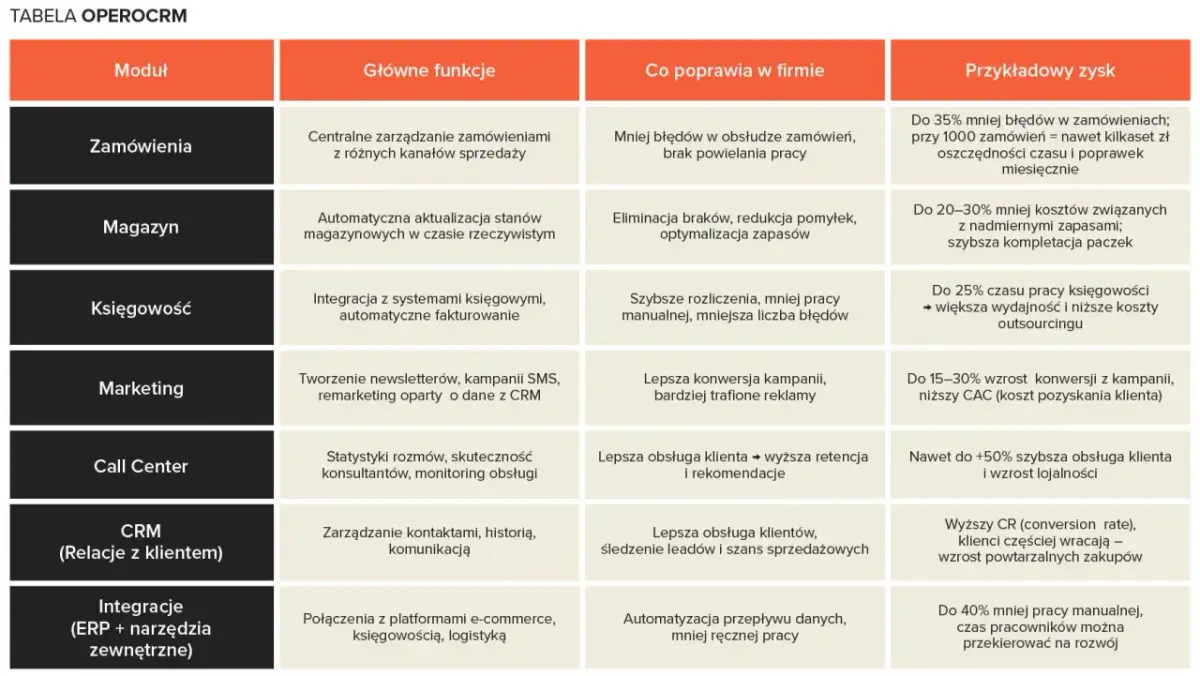 Tabela z modułami, funkcjami, poprawą w firmie i zyskami z systemu OPEROCRM.