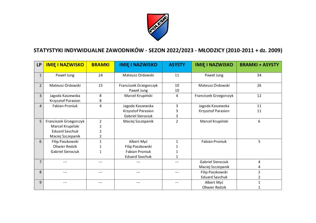 Tabela z ligue 1 statystyki: bramki i asysty zawodników w sezonie 2022/2023.