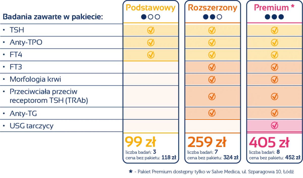 Koszt badań TSH, fT3, fT4: Cennik, NFZ, jak się przygotować?