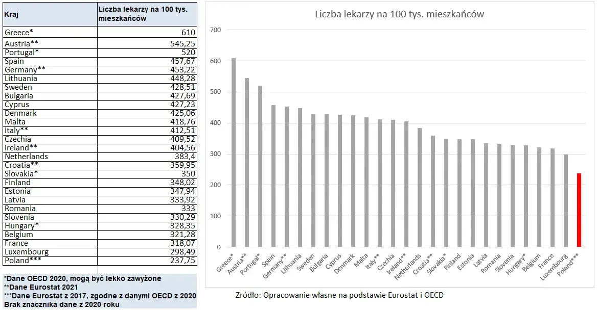 Ile lekarzy w Polsce? Aktualne dane i prognozy 2024
