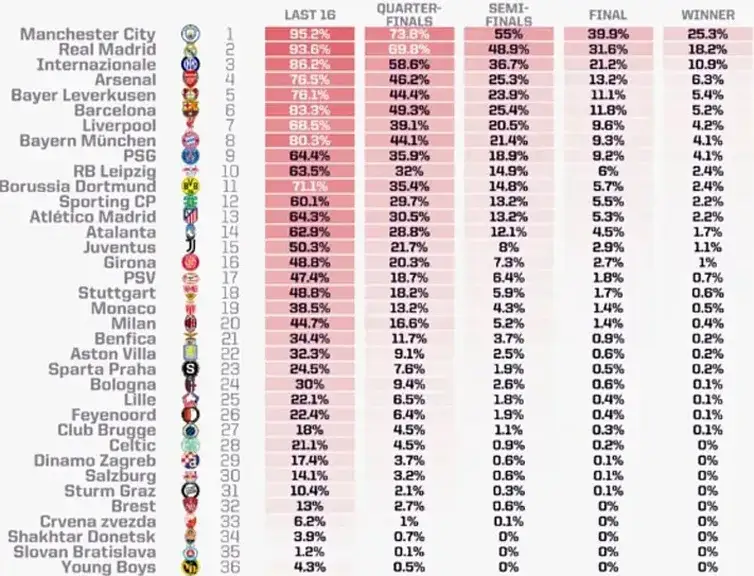 Liga Mistrzów: Rekordy, statystyki i dominacja klubów
