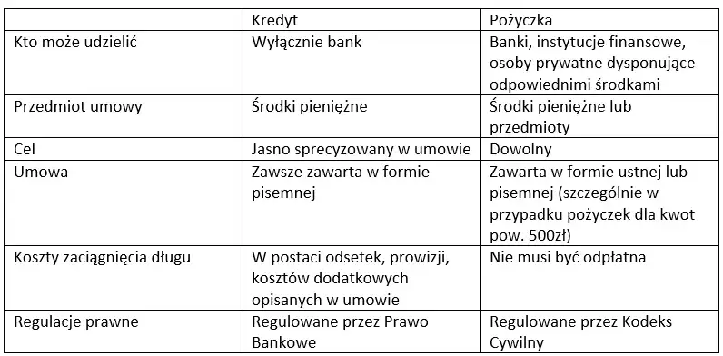 Czym się różni kredyt od pożyczki? Kluczowe różnice, które musisz znać