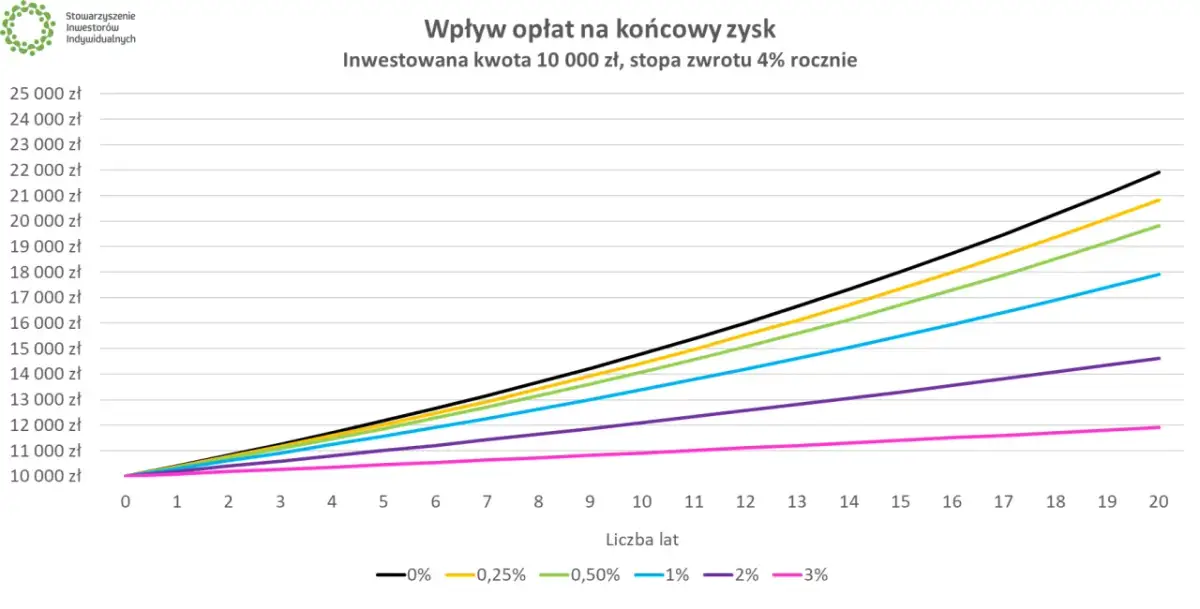 Wykres pokazuje, jak działają fundusze inwestycyjne: 10 000 zł inwestycji rośnie przez 20 lat, a opłaty (0-3%) znacząco wpływają na końcowy zysk.