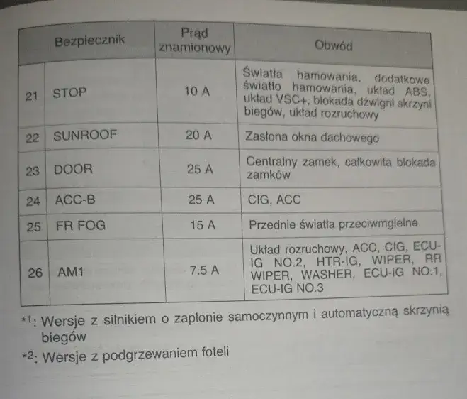 Gdzie są bezpieczniki w toyocie corolli e12? Oto kluczowe miejsca