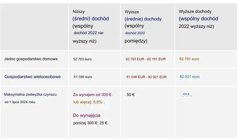 O ile może wzrosnąć czynsz? Sprawdź maksymalne podwyżki i przepisy