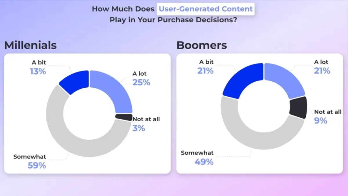 User Generated Content: Jak budować zaufanie i sprzedaż?