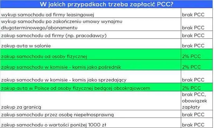Podatek od kupna samochodu: Kiedy płacisz PCC i jak uniknąć kary?